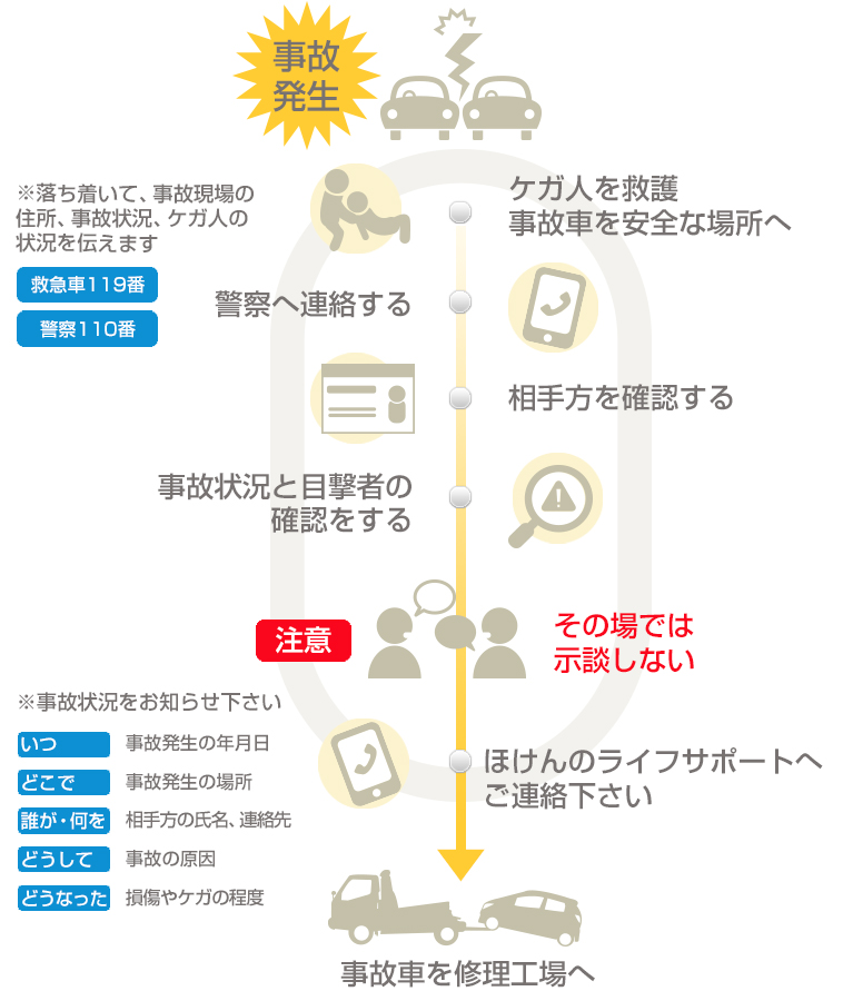 事故後のフローを参考に事故に遭ったらすぐご相談下さい